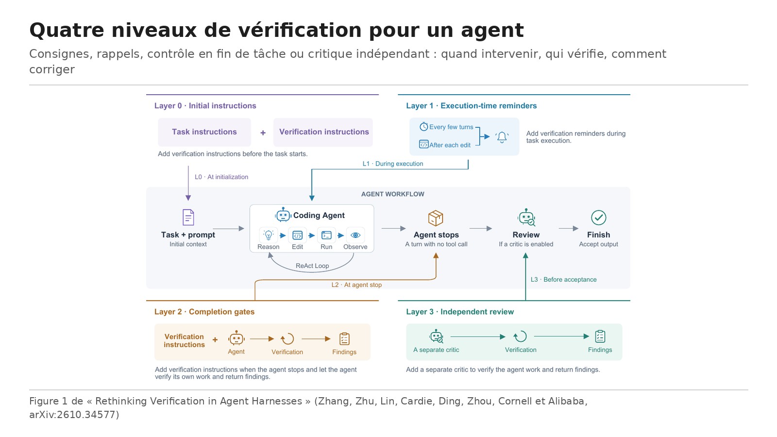 Figure 1 du papier : les quatre niveaux de vérification dans la boucle d’un agent de code