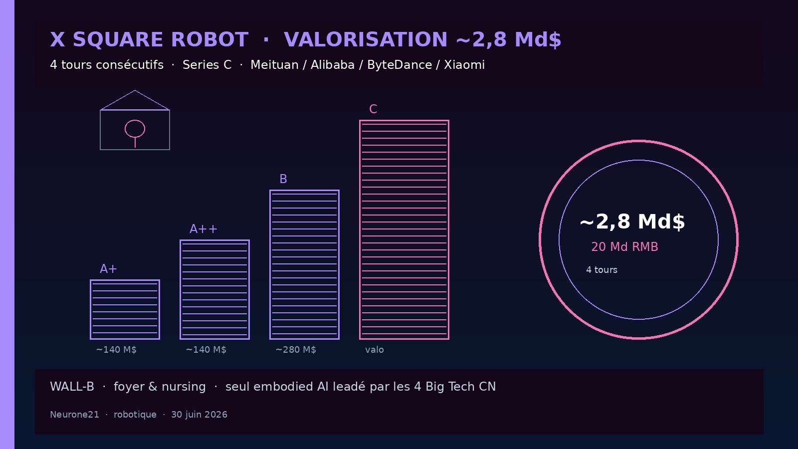 X Square Robot — valorisation ~2,8 Md$ après 4 tours