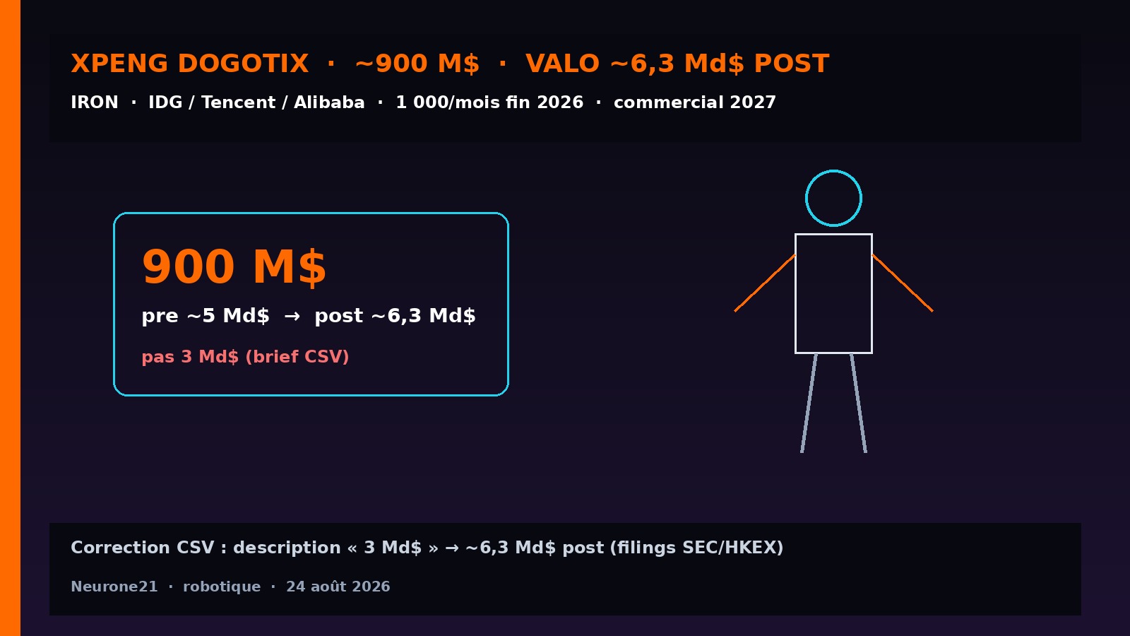 XPeng Dogotix ~900 M$ — valo ~6,3 Md$ post IRON